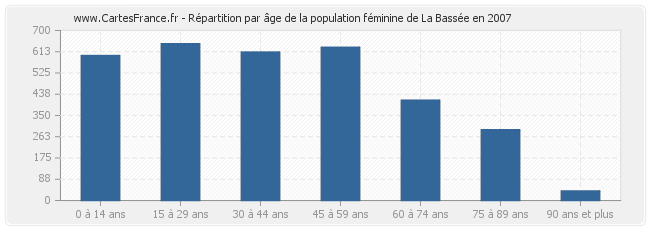 Répartition par âge de la population féminine de La Bassée en 2007
